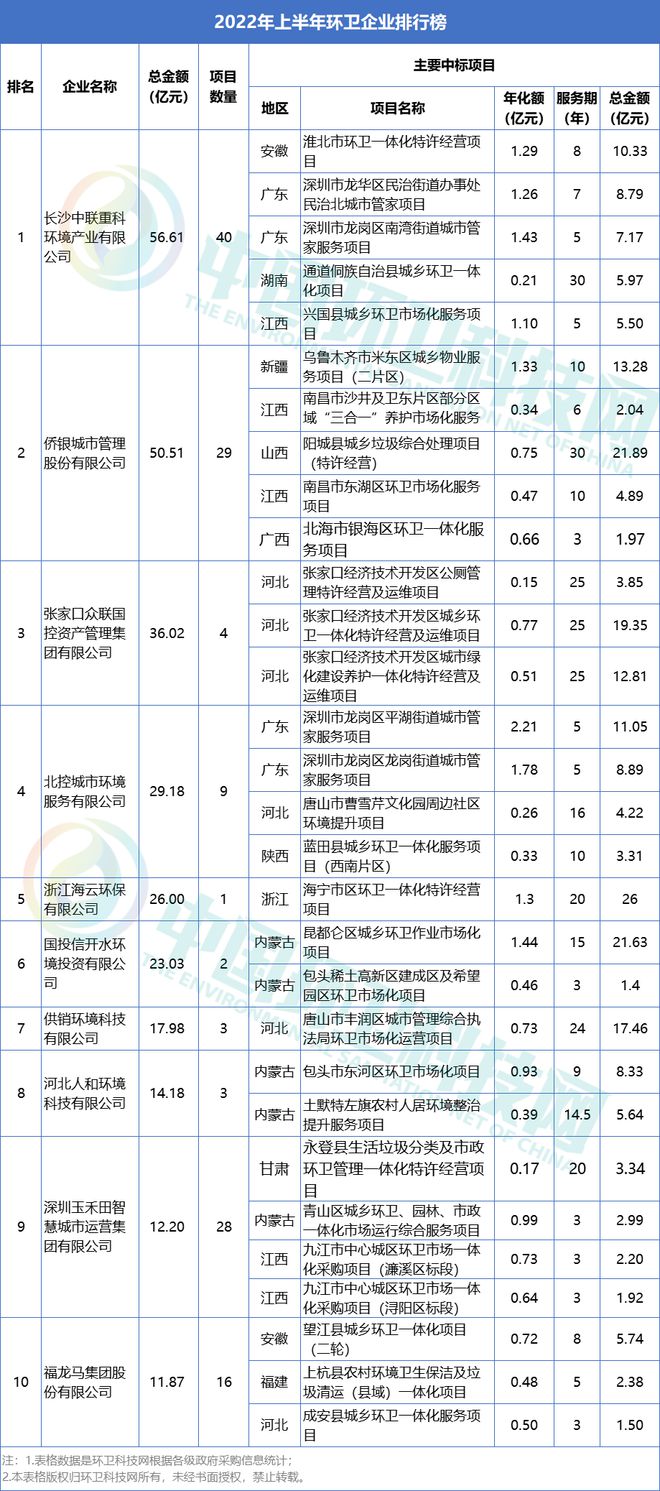 华体育平台app2022上半年环卫企业排行榜：盈峰、侨银称霸北控、人和等上榜！